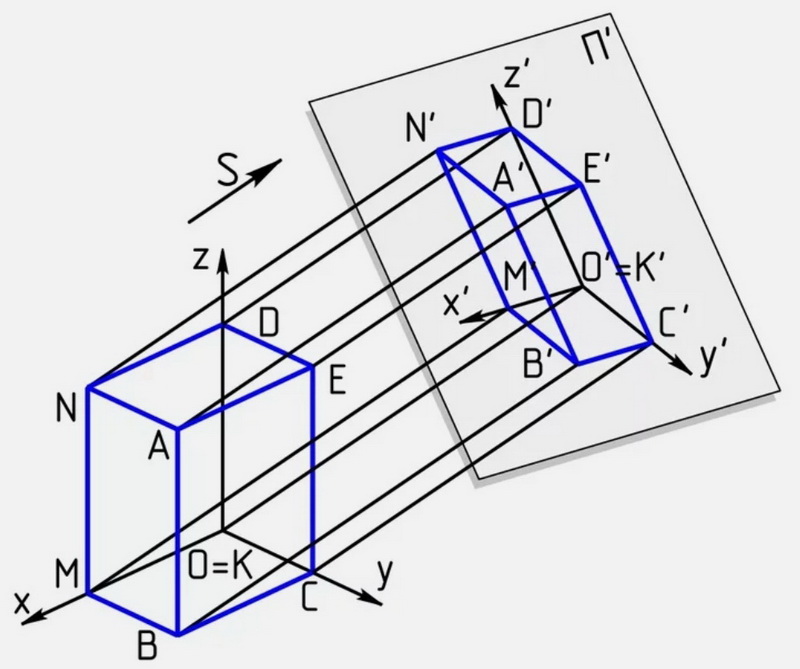 Аксонометрия и ее представление