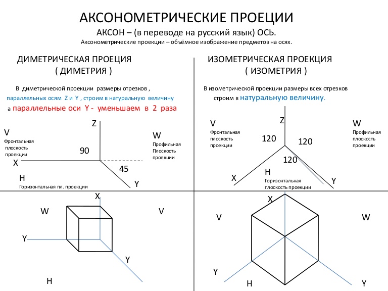 Аксонометрическая проекция и ее виды