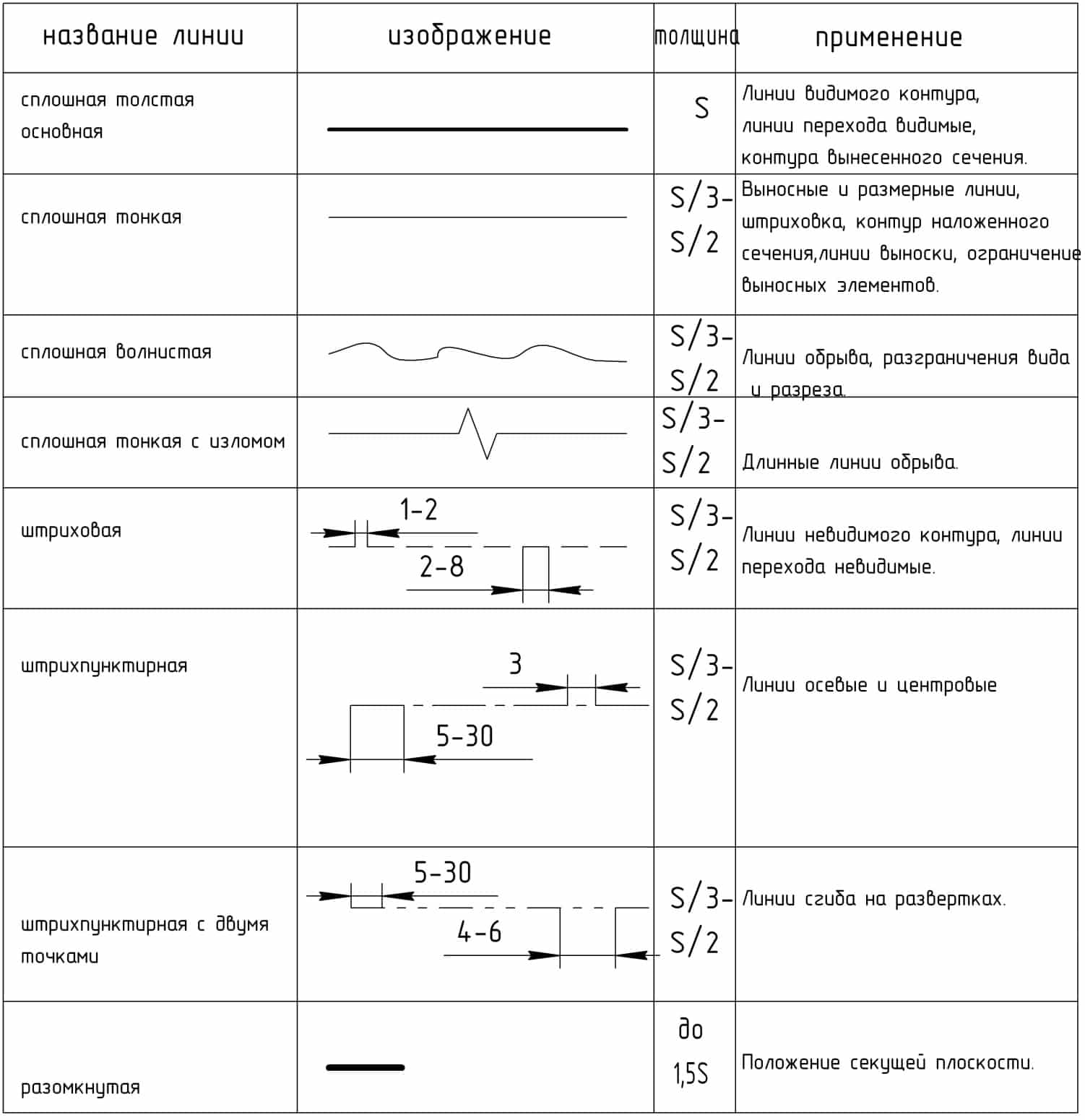 Стандартные линии на чертежах
