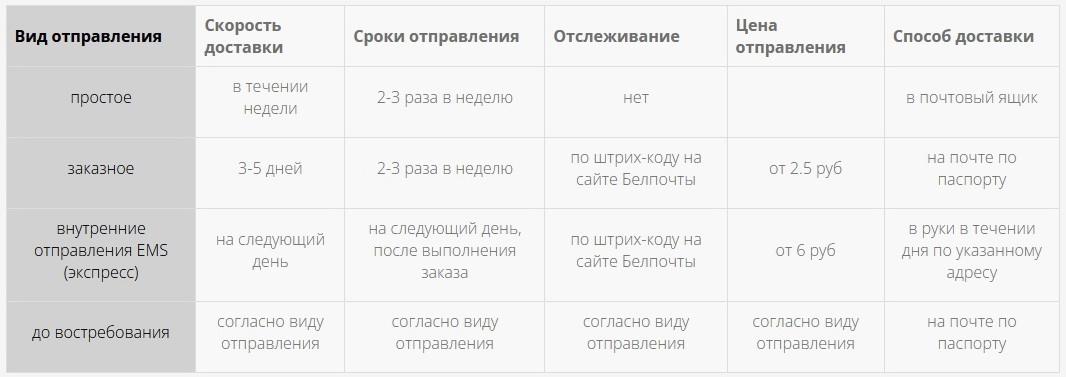 Таблица с видами почтовых отправлений Белпочта